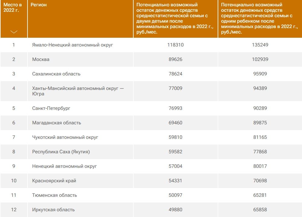Ямал - лидер рейтинга регионов РФ по благосостоянию семей