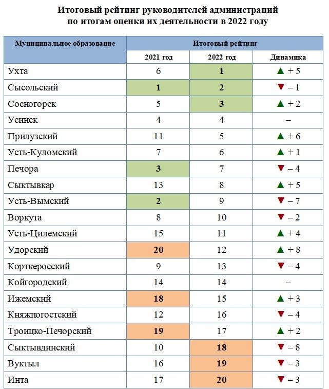 Мэр Ухты возглавил рейтинг мэров и глав районов Коми