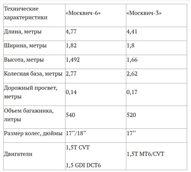 В Москве запустили серийное производство седана «Москвич-6»