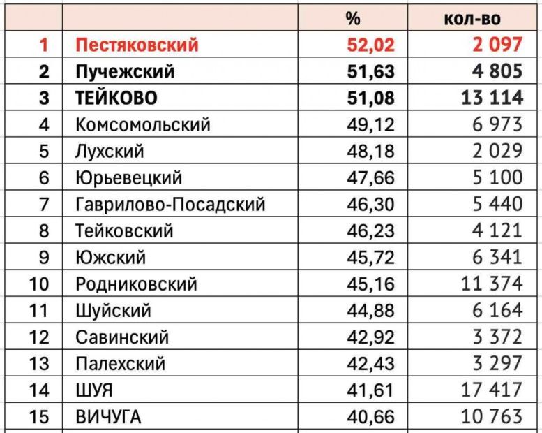 Явка в первый день голосования в Ивановской области - 33,12%