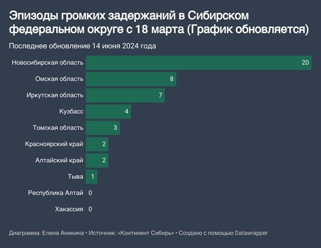 Новосибирская область - лидер СФО по числу задержаний чиновников