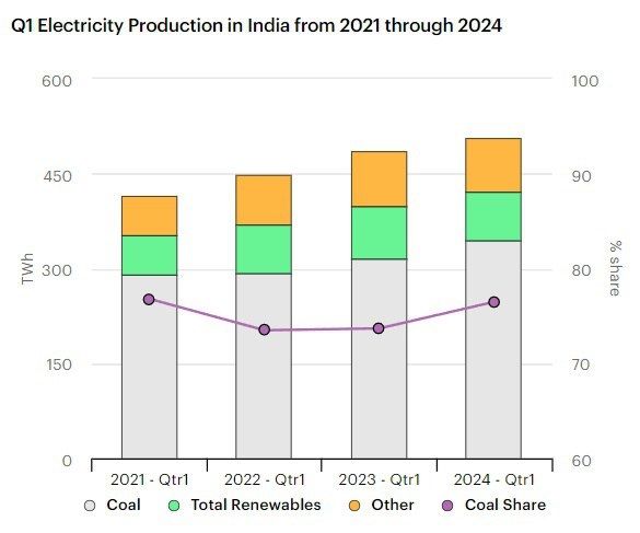 Индия прямо сейчас переживает энергетический кризис