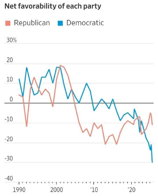 Рейтинг демократов США обвалился до минимума за последние 35 лет