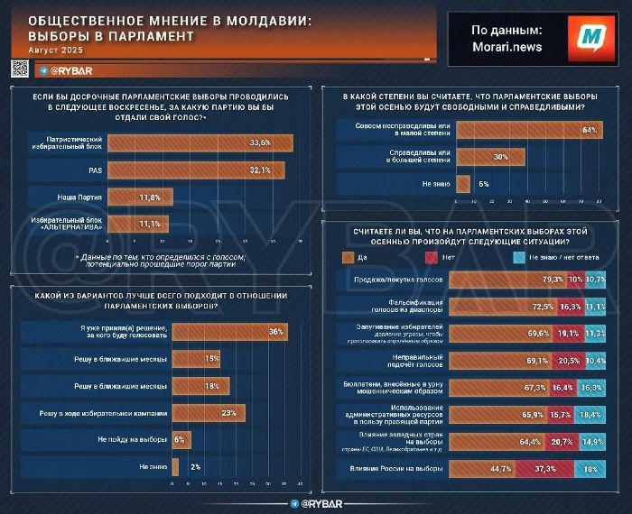 Молдаване явно не довольны политикой правящей партии Санду