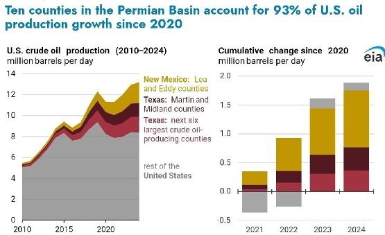 Каждый год в США будет все меньше отечественной нефти