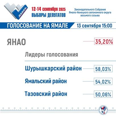 По данным на 15-00 в ЯНАО проголосовали 35,2% избирателей