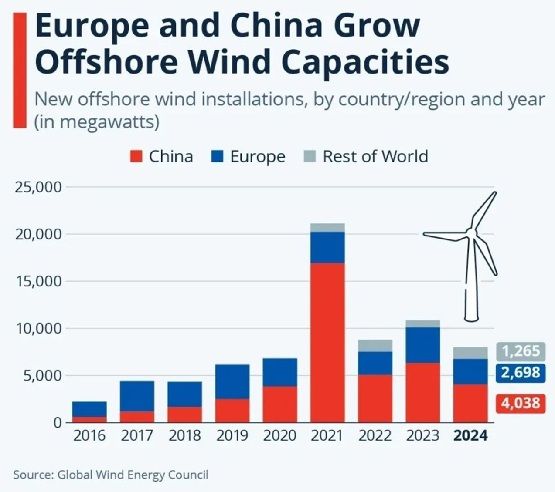 Почему мировая энергетика разочаровалась в ветре