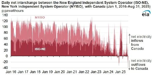 Электричество из США пошло в Канаду