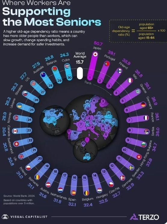 «Уровень зависимого населения» растет в странах развитого мира