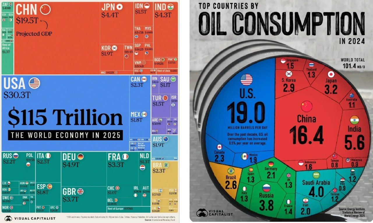 Хотите создать 1 трлн ВВП, найдите 1 млн баррелей в сутки новой нефти