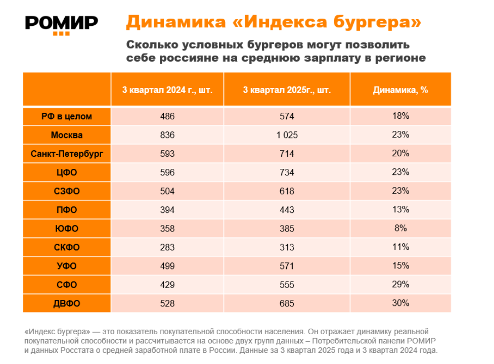 «Индекс бургера» растет в целом по стране, самые «сытые» живут в Москве