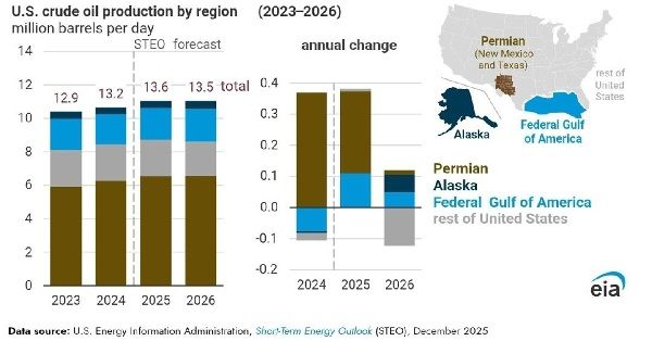 В следующем году в США произойдет спад добычи нефти