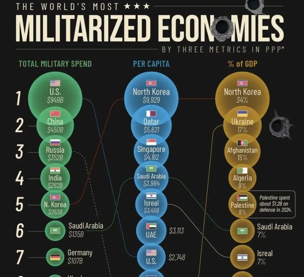 Россия, ведущая СВО, тратит на оборону лишь 6 % от своего ВВП