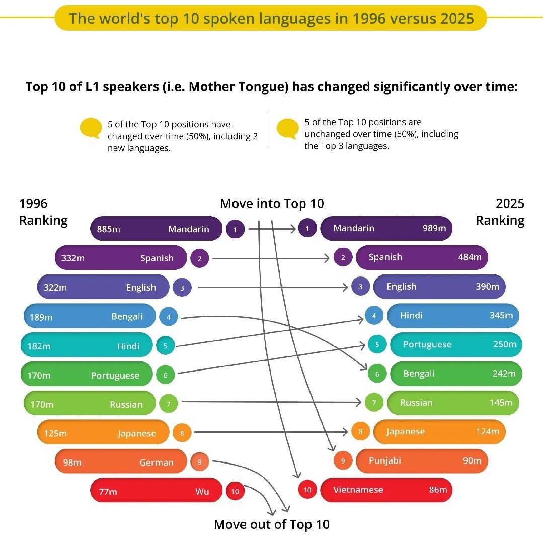 Русский — по-прежнему 7-й по популярности язык в мире
