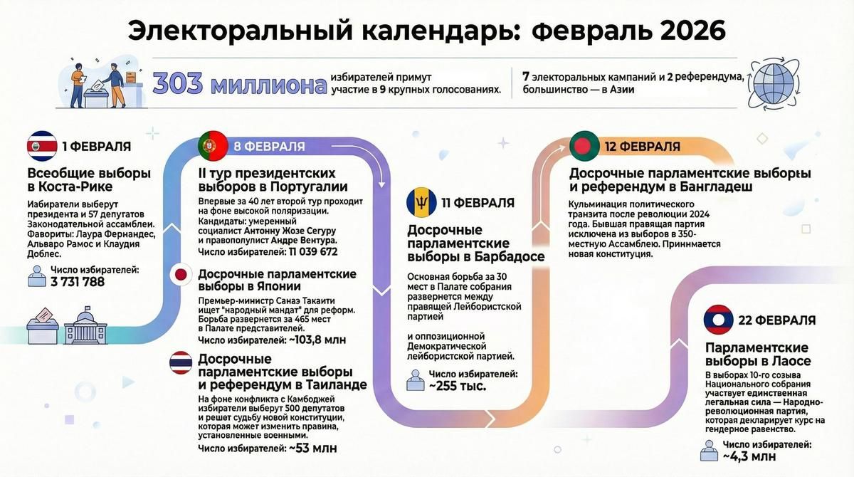 Международный электоральный календарь: февраль 2026