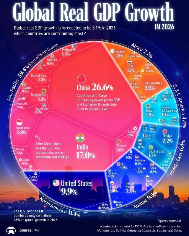 60% экономического роста в 2026 году будет создано в Азии