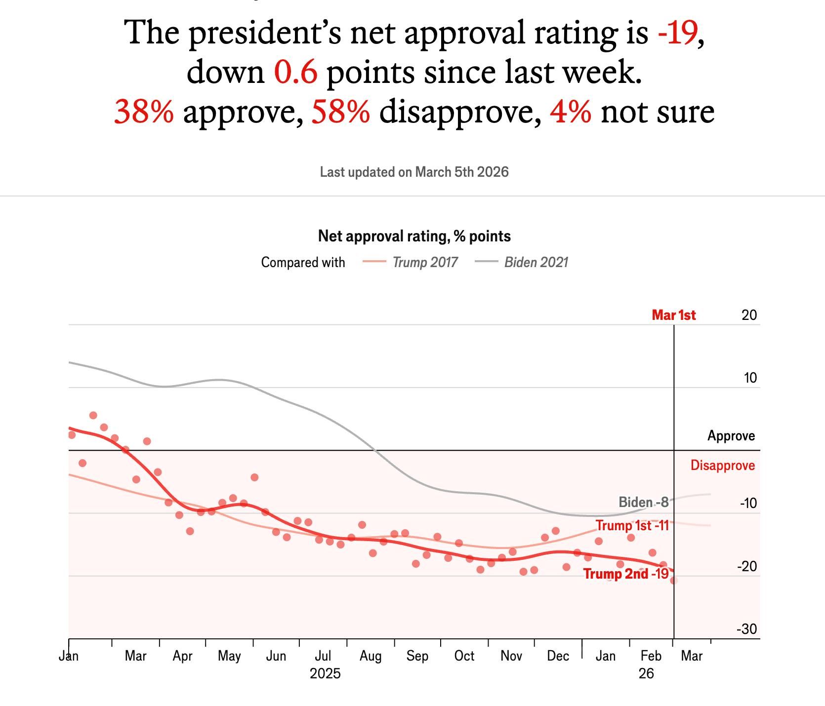 Рейтинги Трампа падают на фоне подготовки к затяжной войне с Ираном