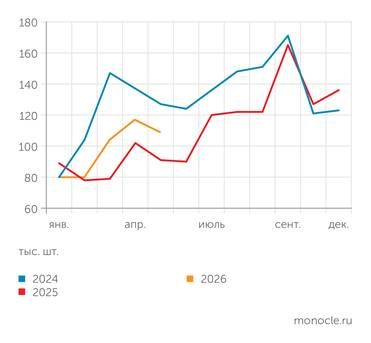 Авторынок осторожно разгоняется