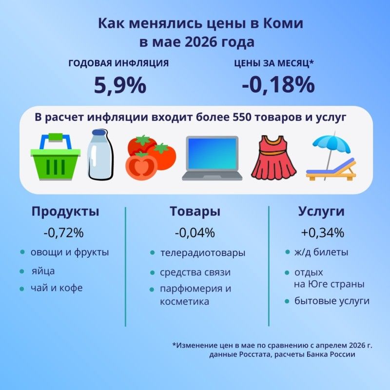 Инфляция в Коми замедлилась